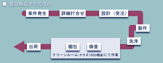 製品納期までの流れ